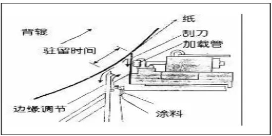The traditional coating machine can only use low solid content coating and low cost coating The traditional coating machine can only use low solid content coating and low cost coating